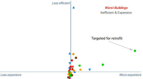 Identify Retrofit Opportunities with WegoWise