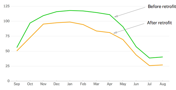 Identify Retrofit Opportunities with WegoWise