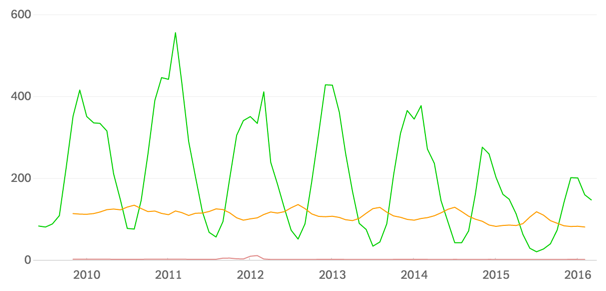 Snohomish-graph