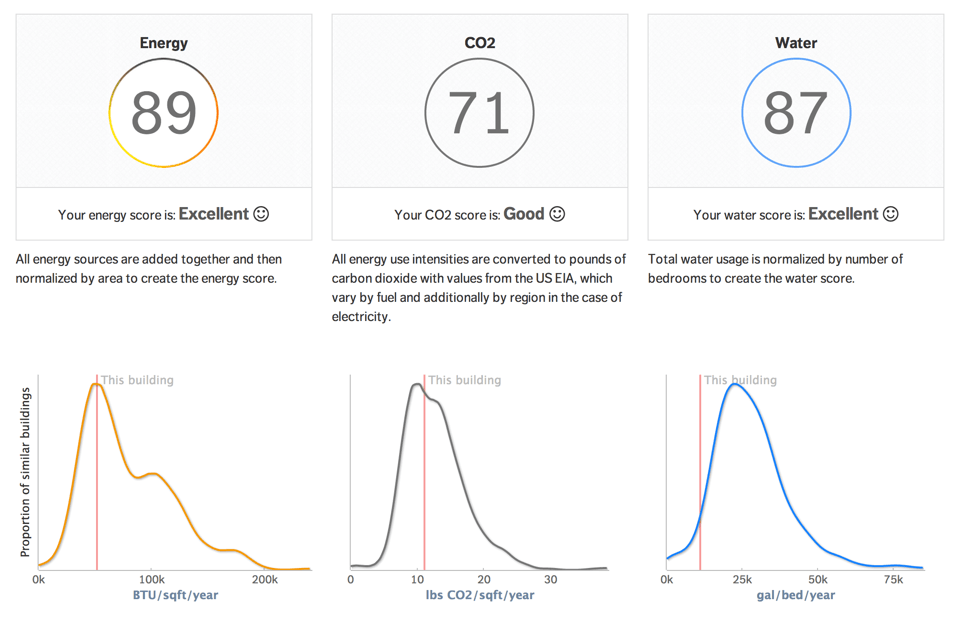 Your building's WegoScore details